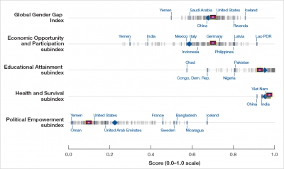 Global Gender Gap Index and subindexes, 2018